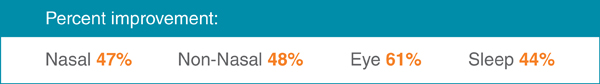 Percent Improvement of Allergy Symptoms